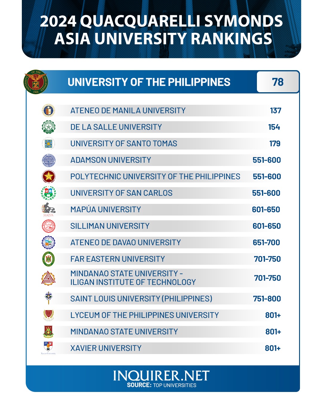 Philippine universities that made the 2024 Quacquarelli Symonds (QS